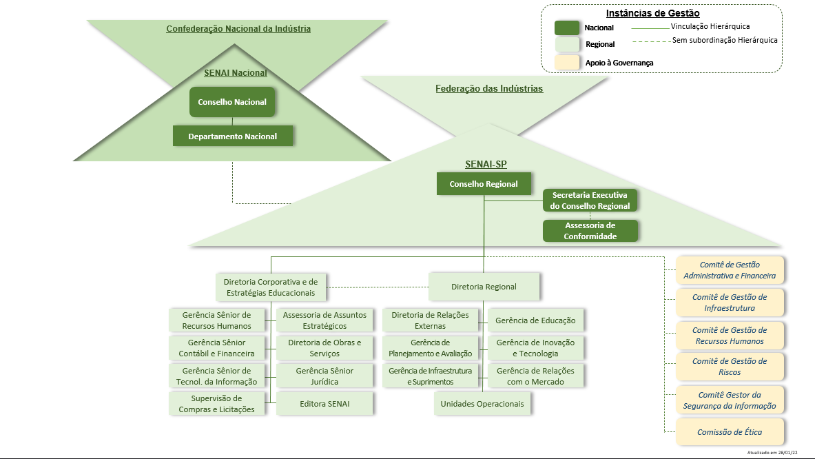 Diagrama de Governança do Senai-SP